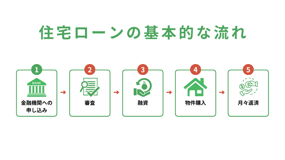 住宅ローンの基本的な流れ