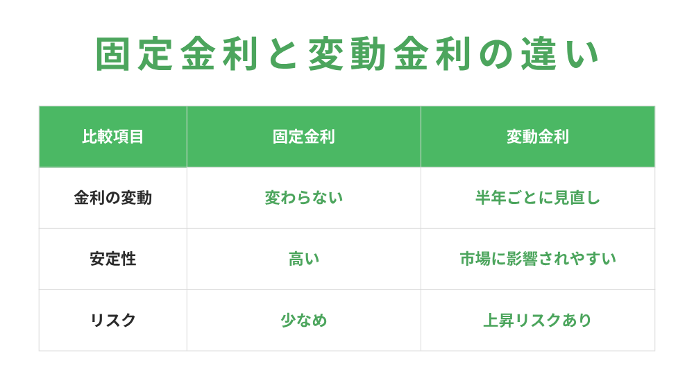 固定金利と変動金利の違い