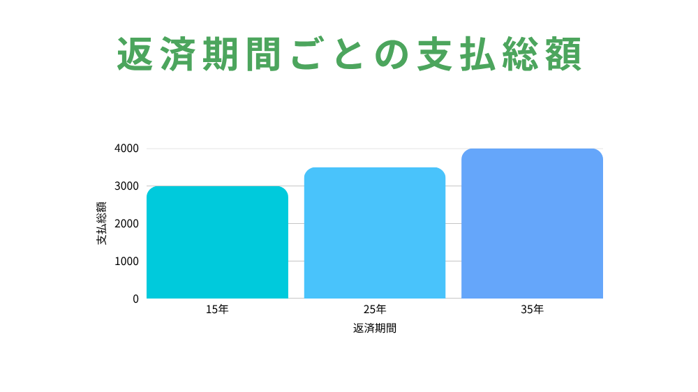返済期間ごとの支払総額