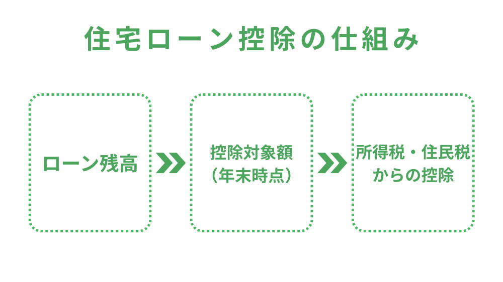 住宅ローン控除の仕組み
